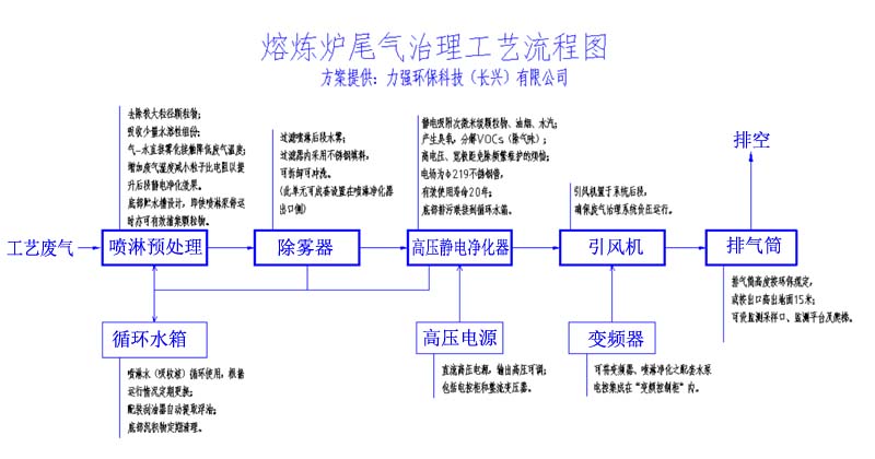 熔煉爐廢氣治理工藝流程圖-力強(qiáng)環(huán)保
